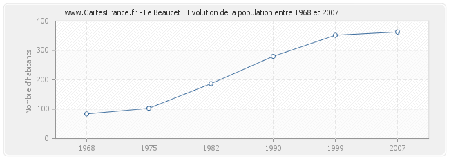 Population Le Beaucet